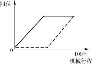 圖5 半合理電氣設備行程安排雙連同軸輸出電位器特性阻抗特性曲線